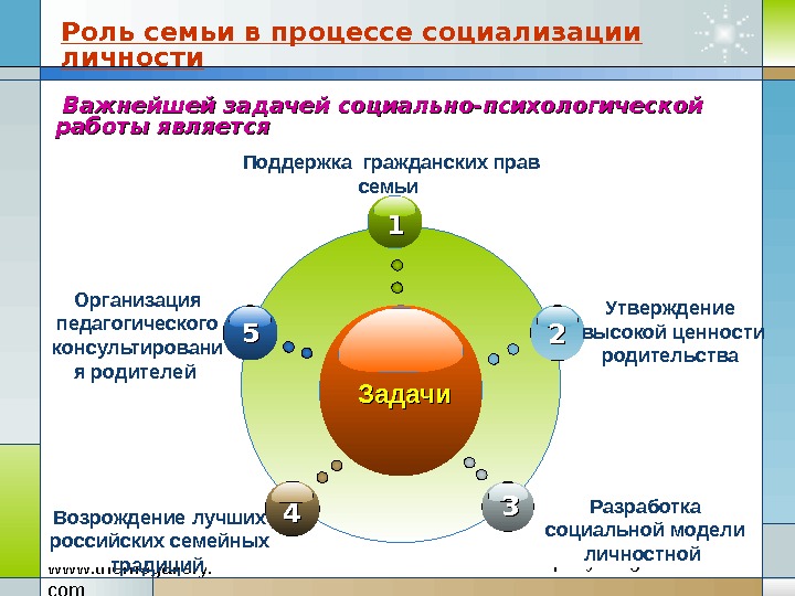 Процессы в семье. Роль семьи в процессе социализации. Роль семьи в социализации личности. Роль семьи в социализации личности ребенка. Роль семьи в процессе социализации личности ребенка.