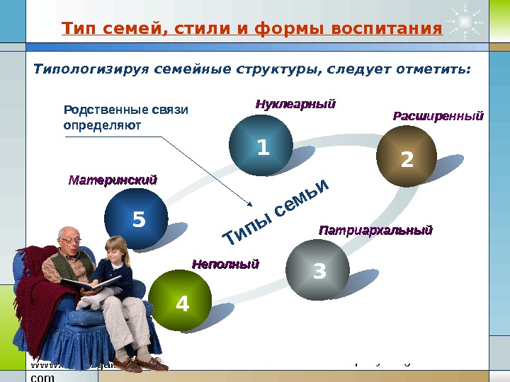 В современном обществознании принято выделять нуклеарные и расширенные семьи составьте план текста