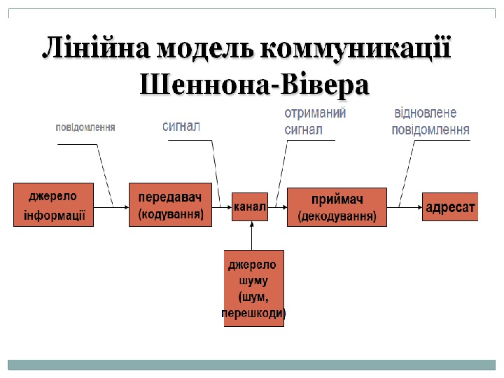 Схема коммуникации к шеннона