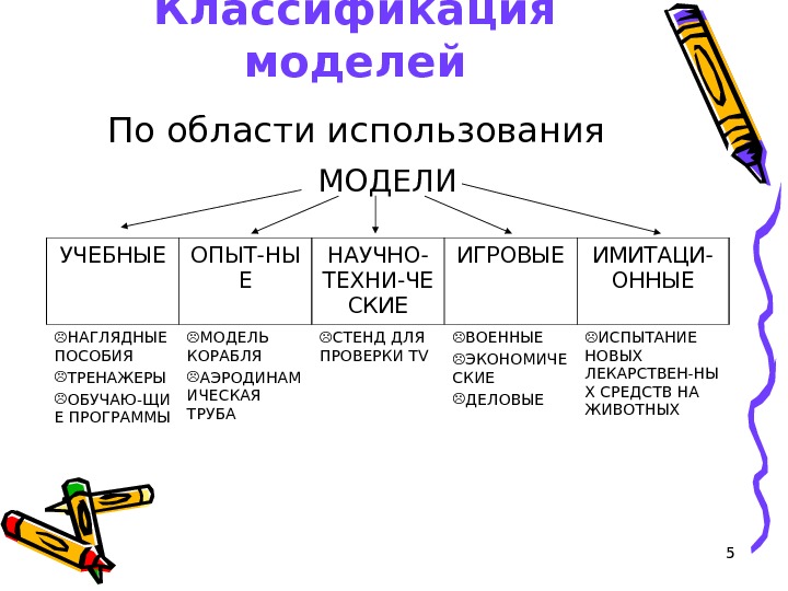 Использование моделей. Классификация моделей по динамике процессов. Модели по области использования. Схема классификации моделей. Классификация моделей в информатике по области использования.