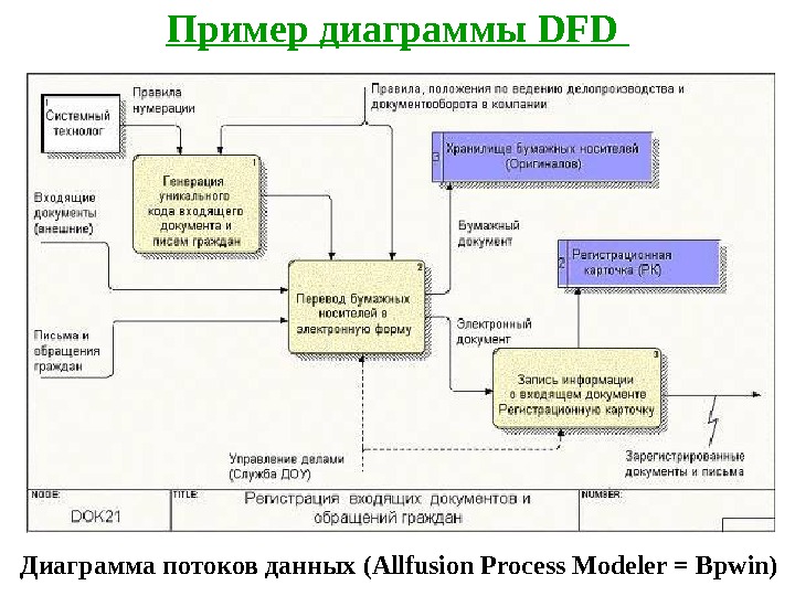 При каком моделировании используется диаграмма потоков данных