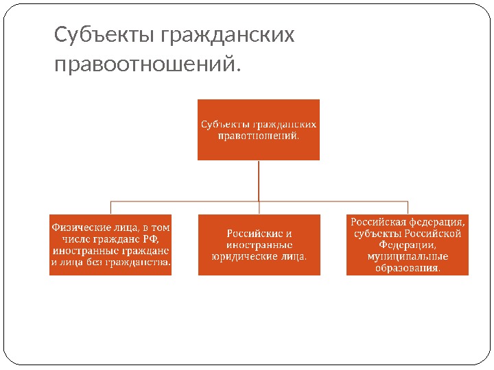 Субъектами правоотношения являются выберите ответ