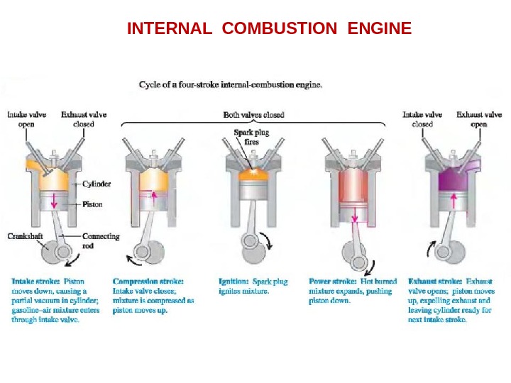 Internal combustion. Internal combustion engine structure. Internal combustion engines. Двигатель внутреннего сгорания анимация. Four stroke Cycle engine.