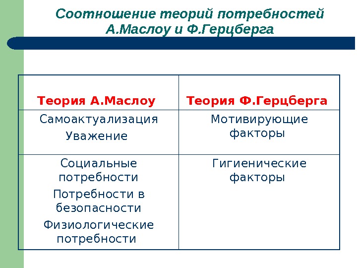 Теории потребностей презентация