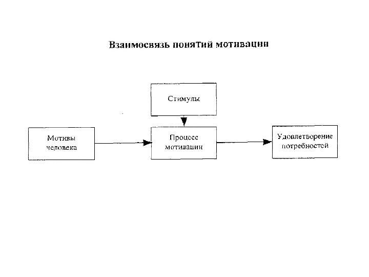 Схема мотивационного процесса включает стадий тест ответ