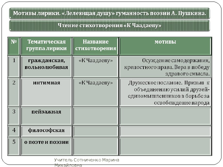 Мотивы лирики пушкина. Пушкин темы лирики таблица. Основные направления лирики Пушкина таблица. Мотивы творчества Пушкина таблица. Основные мотивы лирики Пушкина.