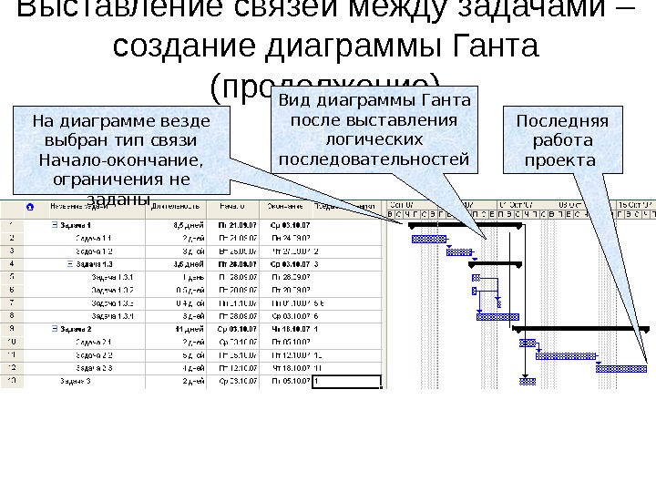 График проекта раскрывает его. MS Project связи между задачами. Типы связей MS Project. Диаграмма Ганта типы связей. Диаграмма Ганта MS Project.