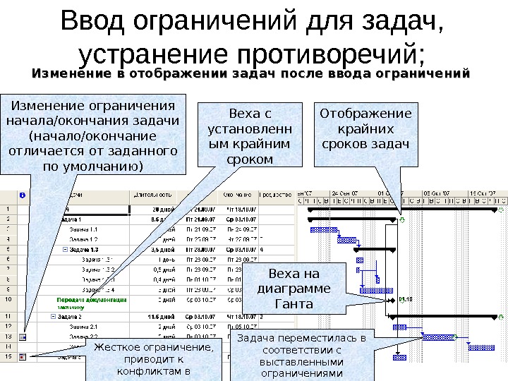 Содержит время начала и завершения проекта при необходимости отмечаются ключевые вехи проекта