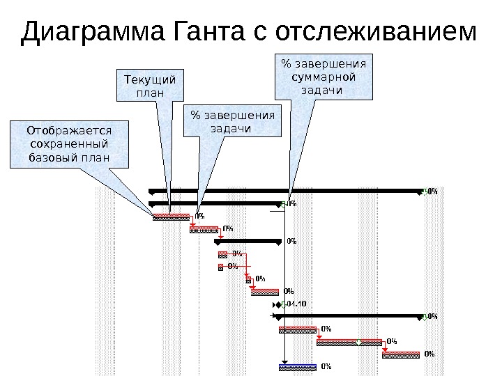 Базовый план проекта является точкой отсчета