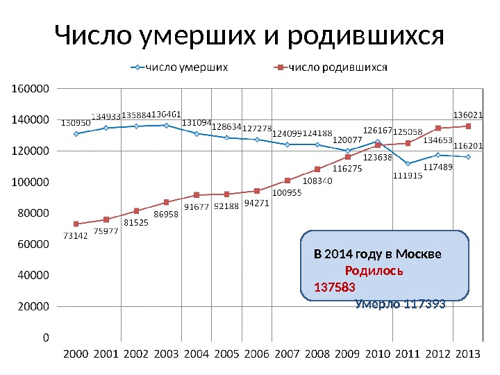 Количество умерших в россии. Количество родившихся в Москве по годам.