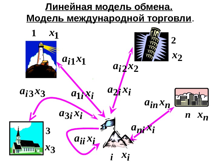 Линейная модель международной торговли презентация