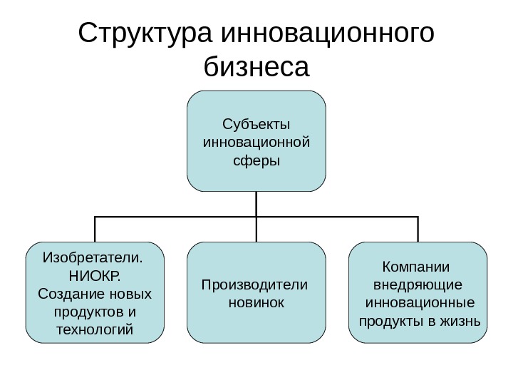 Инновационная структура организации