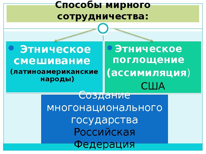 Формы нации. Способы мирного сотрудничества. Способы мирного сотрудничества между нациями. Этническое смешивание примеры. Способы мирного этнического сотрудничества.