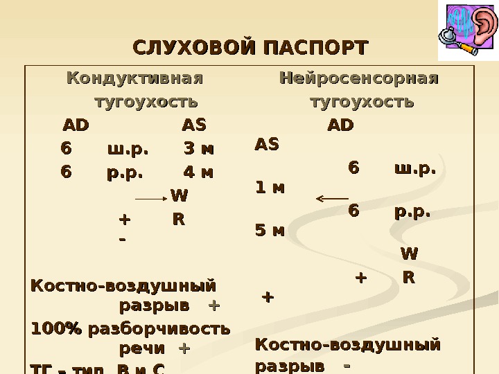 Кондуктивная тугоухость мкб. Слуховой паспорт с нейросенсорной тугоухостью. Кондуктивная тугоухость слуховой паспорт. Слуховой паспорт смешанная тугоухость. Слуховой паспорт при нейросенсорной тугоухости 2 степени.