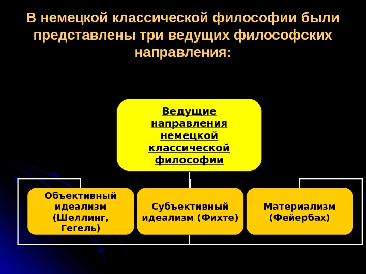 Материализм немецкой классической. Основные направления немецкой философии. Направления немецкой классической философии. Три направления немецкой классической философии.. Философские направления немецкой классической философии.