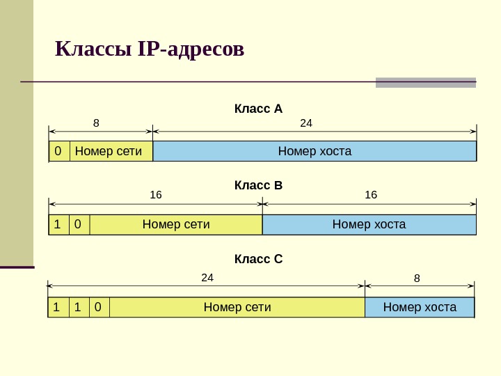 Классическая схема адресации