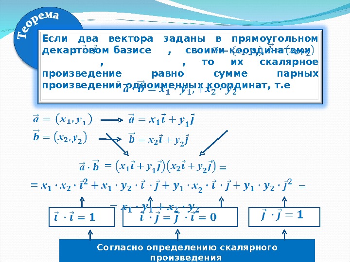 Длина суммы двух векторов