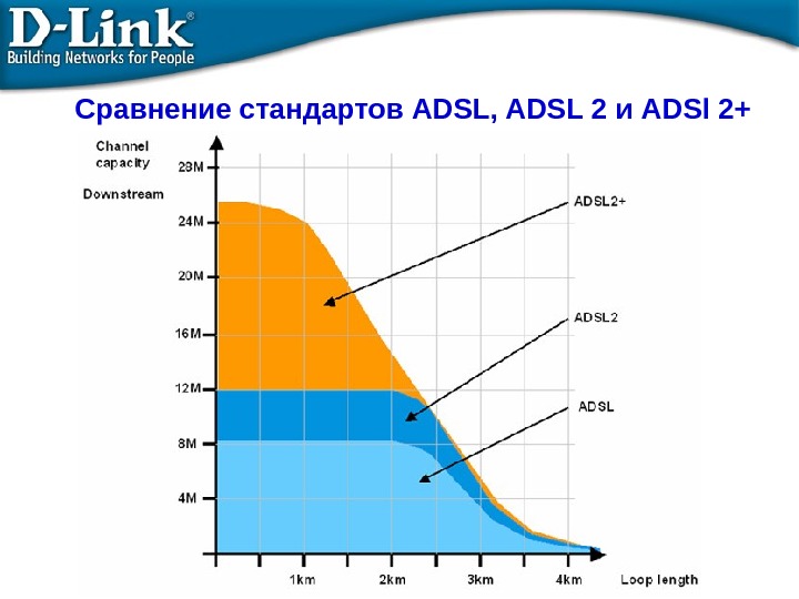 Скорость adsl соединения. Adsl2+ максимальная скорость. Скорости стандарта adsl2+. Максимальная скорость передачи ADSL. Максимальная скорость по технологии ADSL.