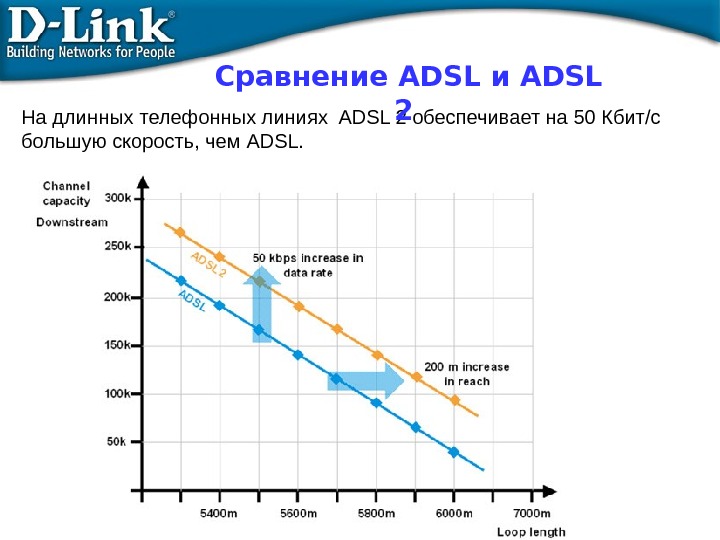Длинный длиннее звонкий. Adsl2+ пропускная способность. Максимальная скорость adsl2+. Максимальная скорость по телефонной линии ADSL. Пропускная способность ADSL модема.
