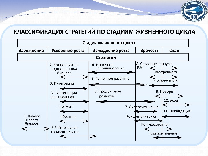 Проект имеет разные ведущие стратегии на разных этапах жизненного цикла