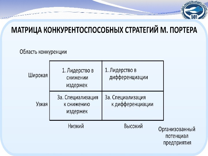 Общая конкурентная стратегия. Матрица конкуренции по Портеру. Матрица стратегий Портера. Матрица стратегических альтернатив Портера. Матрица конкурентных стратегий м Портера.