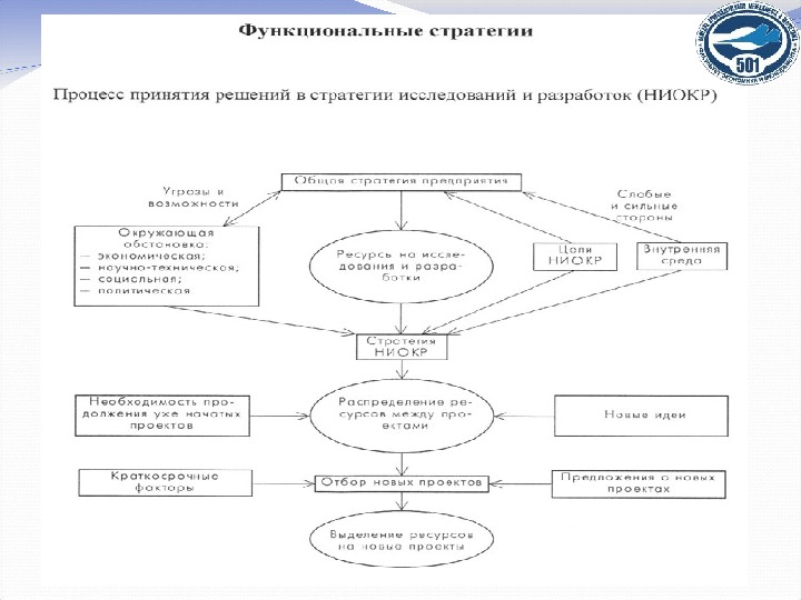 Примеры функциональных стратегий проекта