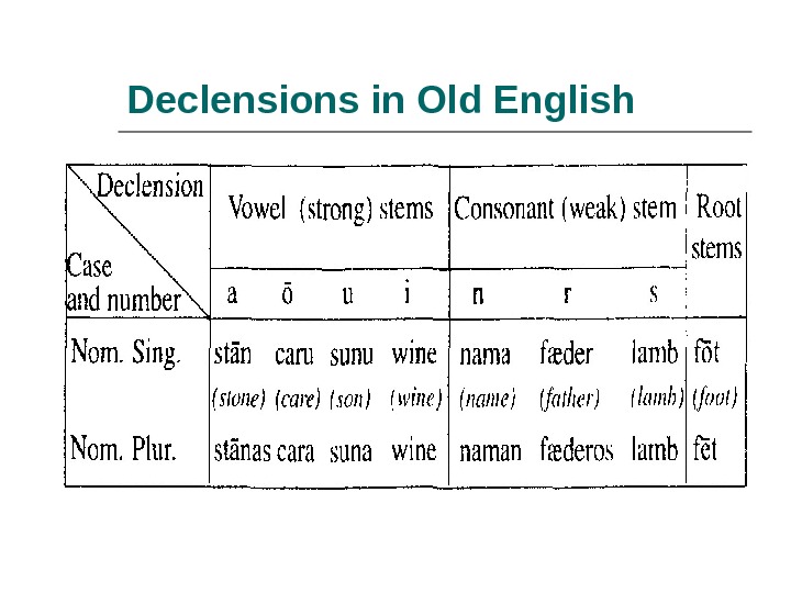Complete old english. Declension of old English Nouns. Strong declension in old English. A-Stem declension in old English. Adjectives in old English.