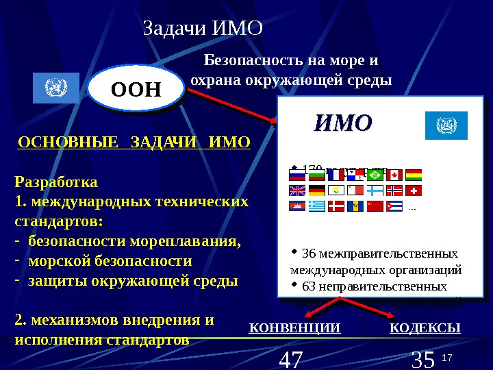 Международная организация презентация