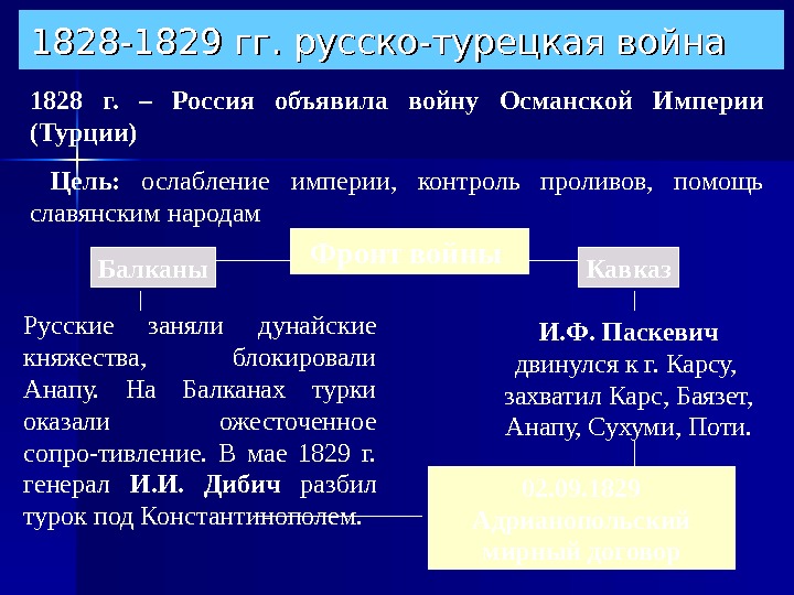 Русско турецкая война 1828 1829 презентация