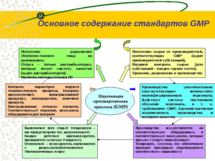 Стандарты gmp презентация