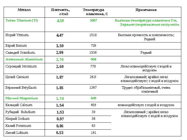 Плотность металла г см3