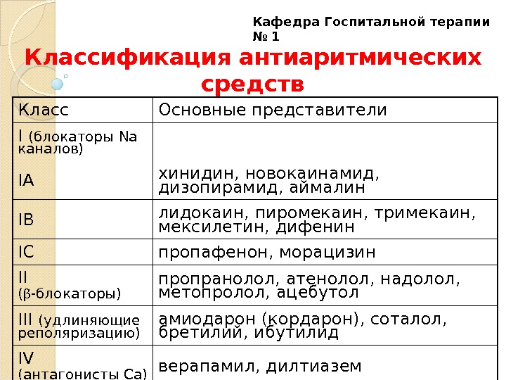 Класс средств. Антиаритмические препараты III класса. Таблица эффектов антиаритмических препаратов. Антиаритмические препараты 1 класса список. Классификация антиаритмических средств фармакология.