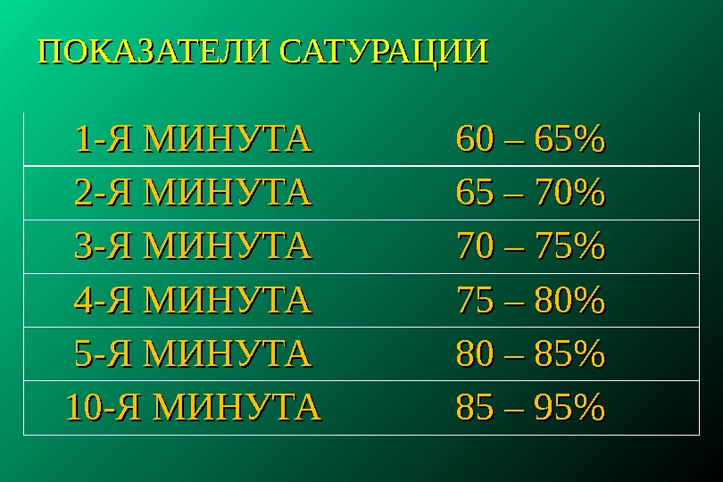 3 2 10 минут. Нормальные показатели сатурации. Показатель насыщения крови кислородом норма. Показатели сатурации кислорода. Сатурация норма.