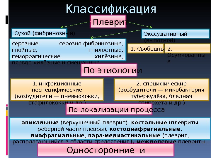 Этиология патогенез классификация и диагностика. Плеврит классификация. Виды плевритов. Сухой плеврит этиология. Сухой плеврит классификация.