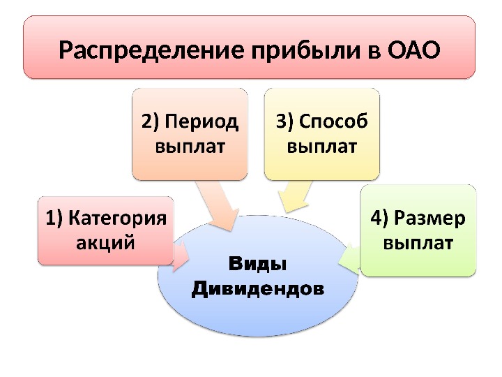 Распределение чистой. ОАО распределение прибыли и убытков. Распределение прибыли ОАО. Распределение доходов акционерного общества. ОАО порядок распределения прибыли.