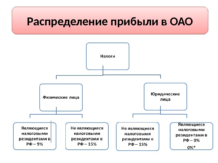 Распределение доходов в рпл