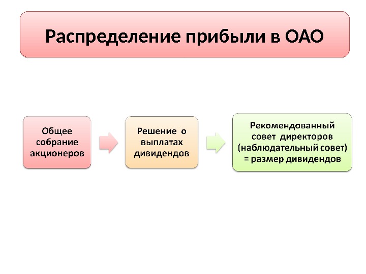 Распределение прибыли между