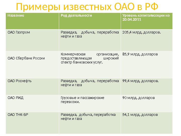 Укажите род деятельности. Акционерное общество примеры. Примерыакцтонерногообщества. ОАО примеры. Примеры акционерного общества примеры.