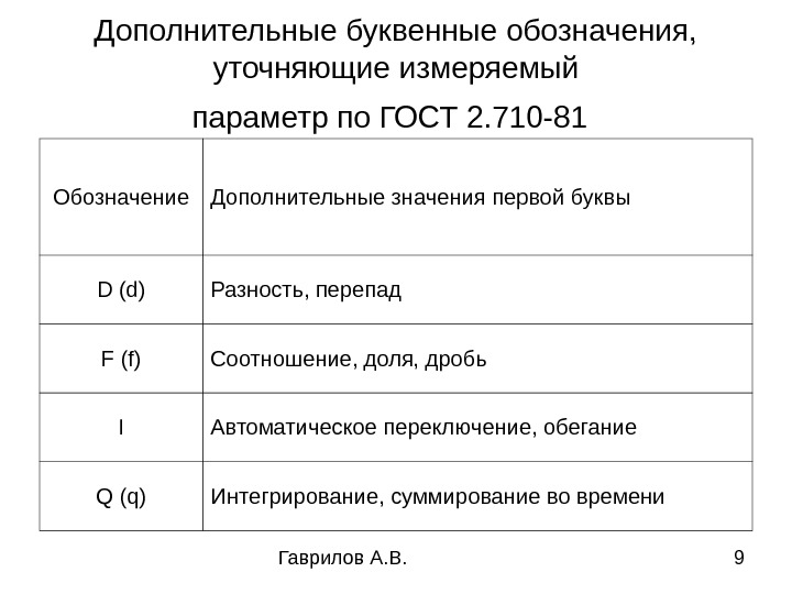 Значение 1 200. ГОСТ 2.710-81 обозначения буквенно-цифровые в электрических схемах. ГОСТ 2.710. Уточнение обозначение. Буквенное обозначение приложений по ГОСТУ.