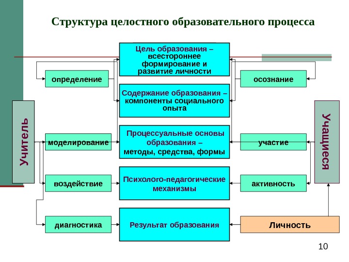 Содержание воспитательного процесса схема