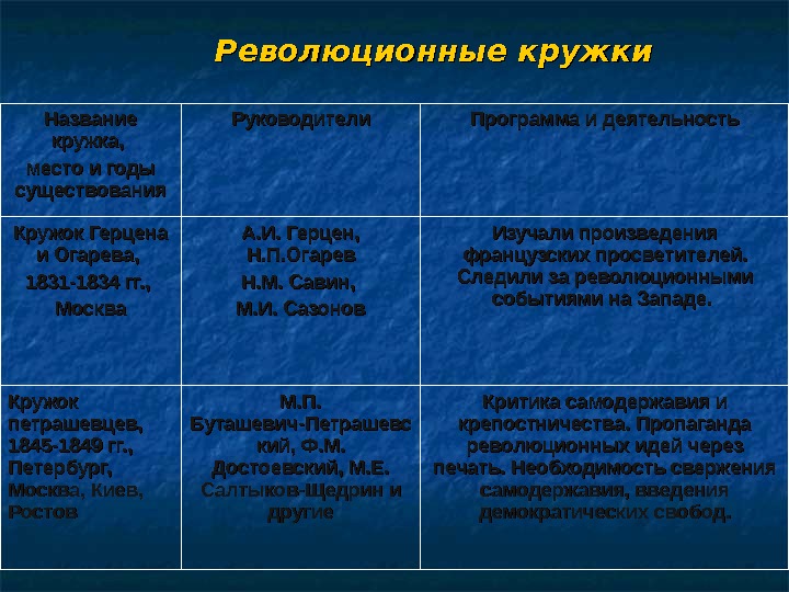 Кружок таблица. Кружок Герцена и Огарева деятельность. Основные идеи Кружка Герцена и Огарева. Революционные кружки 1820-1840 гг.. Революционные кружки.