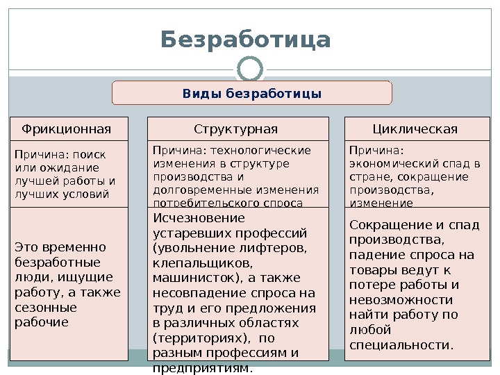 Презентация обществознание 11 класс занятость и безработица