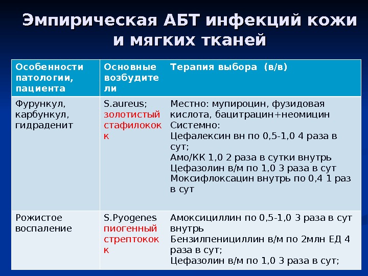 Антибиотики при гнойных ранах. Антибиотики при инфекции мягких тканей. Кожные инфекции антибиотик. Антибиотики при кожных инфекциях. Инфекции кожи и мягких тканей антибиотик.