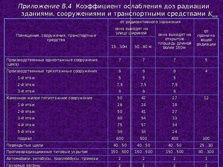 Самый большой показатель радиации имеет. Вид помещения коэффициент ослабления радиации. Коэффициент ослабления радиации на открытой местности. Коэффициент ослабления радиации в зданиях и сооружениях. Коэффициент ослабления радиации таблица.