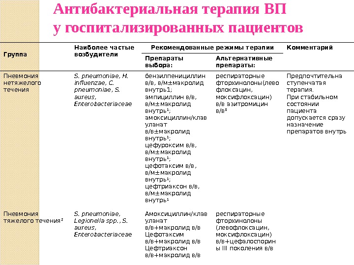 Схема терапия режимы