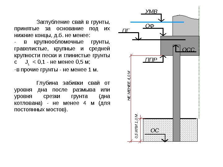 Глубина заходить. Заглубление сваи в грунт. Минимальная глубина забивки бетонных свай. Глубина заглубления сваи. Глубина погружения свай в грунт.