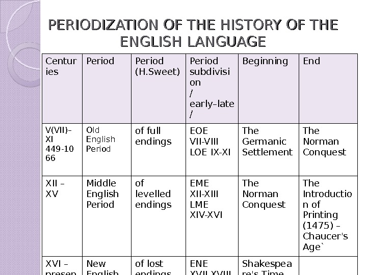 Презентация the history of english language