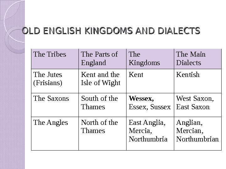 Didst old english. Old English dialects. Old English dialects презентация. Old English Kingdoms. Говоры в английском языке.
