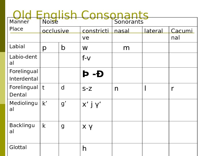 Lecture 1. 2 History of the English