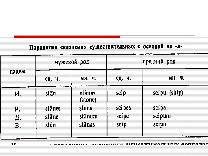 Просклонять щенок. Парадигма склонения существительных. Склонение существительных в английском языке. Парадигмы имен существительных. Парадигма существительного в английском.